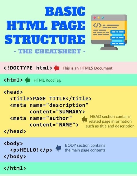 Html Structure, Cybersecurity Infographic, Best Hacking Tools, Learn Html And Css, Coding Lessons, Basic Computer Programming, Computer Science Programming, Web Development Programming, Css Tutorial