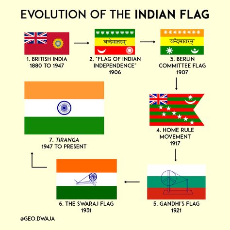 Indian flags throughout history Follow us for daily Knowledge Chops! Visit our website for full sized images and more details. Share-with-a-Friend to #knowledgechop them! from /u/ this_one_in_boots #knowledgeninja #knowledgeispower #education #learn #facts #getmotivated #knowledgeseeker #purpose #wisdom #goals #truch #focus #dailyknowledge #thingsyoushouldknow #youshouldknow General Knowledge Indian, Fundamental Rights In India Chart, Indian Flags, Daily Knowledge, Data Quotes, General Knowledge For Kids, Basic Geography, World History Facts, Basic English Grammar Book