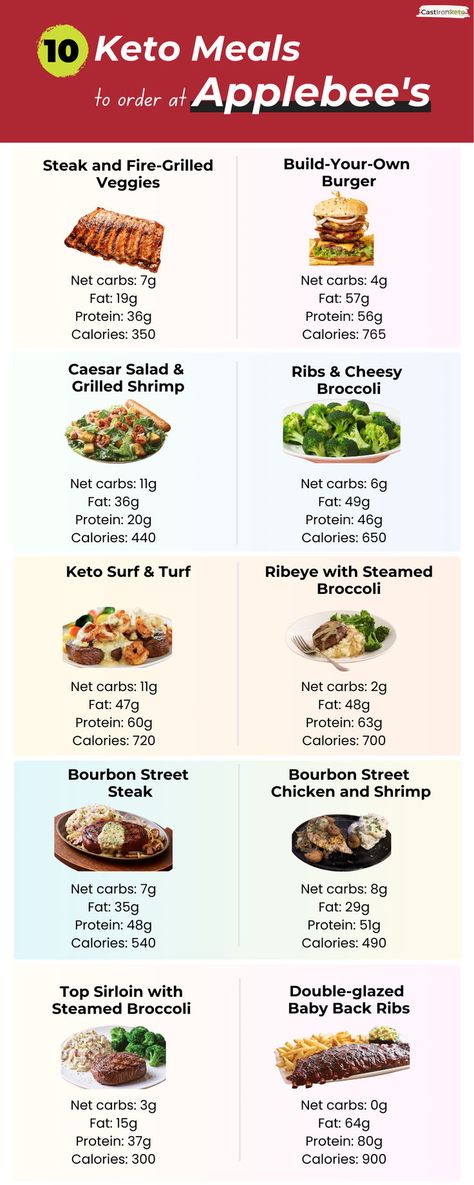 Discover the top 10 Keto Meals to Order at Applebee's with our comprehensive restaurant guide! Whether you're keto on the go or dining out, this guide helps you make the best choices for your keto diet. Find delicious and satisfying options that keep you on track while enjoying a meal at Applebee's. 🍽️ Click the title to explore more options and keto ordering tips! Keto At Restaurants, Keto Restaurant Guide, Keto Restaurant, Keto On The Go, Keto Fast Food, Easy Keto Meals, Keto Fast, Fast Foods, Keto Plan