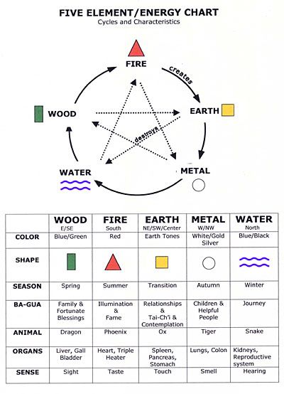 Five element energy chart Energy Chart, Feng Shui Tips For Wealth, Feng Shui Chart, Feng Shui Bedroom Colors, Feng Shui Basics, Feng Shui Elements, Feng Shui Bedroom, Feng Shui House, Feng Shui Tips