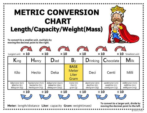 Math Conversions, Medical Math, Converting Metric Units, Metric Conversion Chart, Powers Of 10, The Metric System, Drinking Chocolate, Metric Conversions, Math Measurement