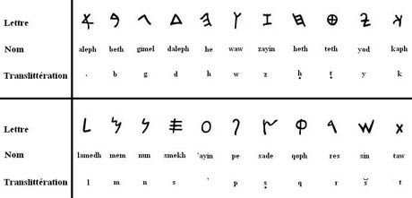 L’alphabet grec, une étape clé Alphabet Code, L Alphabet, Alphabet, Coding