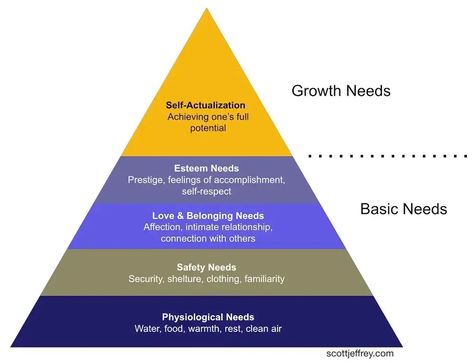 Self-Transcendence: 30+ Definitions and Examples from Maslow Abraham Maslow, Self Actualization, Basic Needs, Self Respect, Clean Air, Need Love, Coaching, Feelings