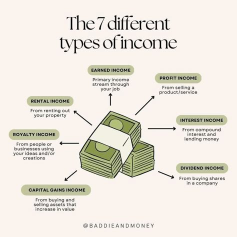 Live your life better with 7 different types of income Types Of Income, Money Saving Methods, Business Basics, Money Strategy, Savings Strategy, Money Management Advice, Vie Motivation, Money Saving Strategies, Financial Life Hacks