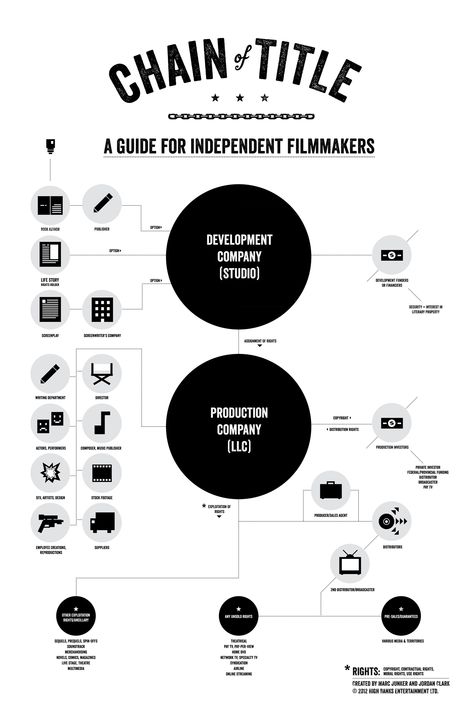 Chain of title - so important Film Distribution, Film Tips, Filmmaking Cinematography, Independent Filmmaking, Indie Films, Infographic Poster, Script Writing, Film Studies, Making A Movie