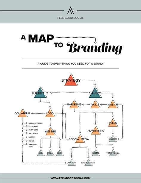 Branding Guide, Branding Checklist, Business Strategy Management, Business Branding Design, Startup Branding, Business Lady, Marketing Inspiration, Branding 101, Business Basics