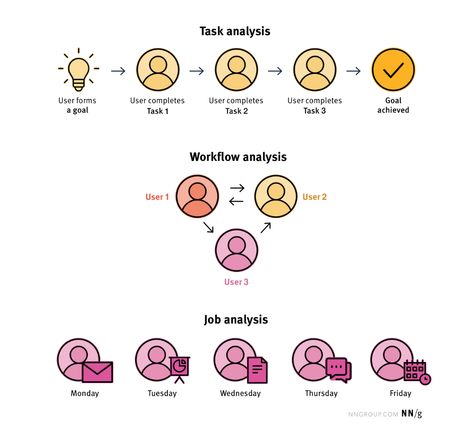 Task Analysis: Support Users in Achieving Their Goals User Analysis, Job Analysis, Task Analysis, Site Analysis, Herbal Healing, Complex Systems, Signature Ideas, Diagram Design, Instructional Design