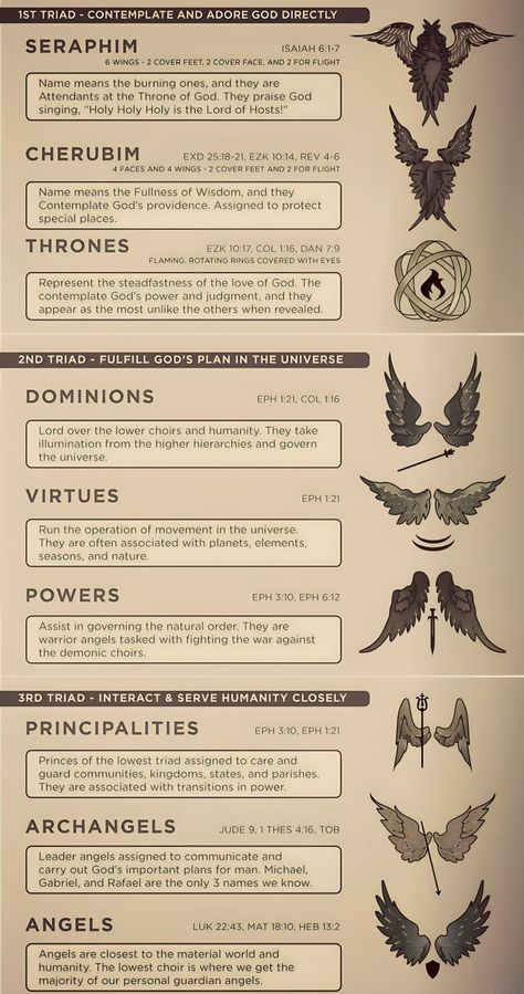 Biblical Angel Ranks, Biblically Accurate Throne, All Types Of Angels, Royalty Ranking System, Angel Hierarchy Art, Ranks Of Angels, Thrones Angels Bible, Biblical Angles Art, Knowledge Aesthetic Art