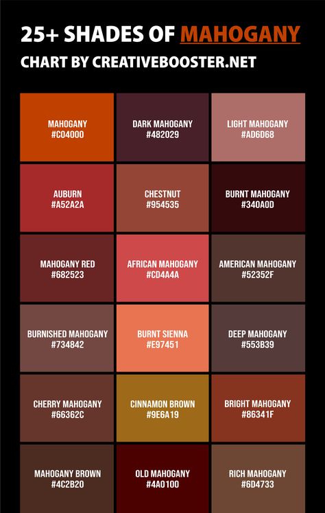 If the wild world of color were a party, the shades of mahogany color would be that fascinating guest who's lived a hundred lives and has an engaging story to tell for each one. From the robustly rich Dark Mahogany to the whimsical Young Mahogany, they each have a personality and tale to unfold. Ever wondered what Cherry Mahogany tastes like? Me neither, but it sure sounds delicious! Shades Of Maroon Color Schemes, Mahogany Color Scheme, Red And Brown Outfit Color Combos, Mahogany Outfit, Mahogany Color Palette, Scrivener Themes, Mahogany Colour, Color Names Chart, Colorful Aura