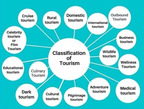 18 Different Types Of Tourism | Globally Accepted What Is Tourism, Gk Knowledge, Tourism Management, International Tourism, Adventure Tourism, Medical Tourism, Tourism Industry, Main Attraction, Architecture Model House