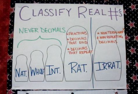 Classifying real numbers using the concept of Russian nesting dolls - The natural set fits in the whole number set which fits in the integer set which fits in the rational number set.  Note that the rational set and irrational set are the same size to show that neither one fits into the other. Real Number System, Math Integers, Basic Algebra, Saxon Math, Grade 6 Math, Middle School Math Teacher, Teaching Algebra, Sixth Grade Math, Irrational Numbers