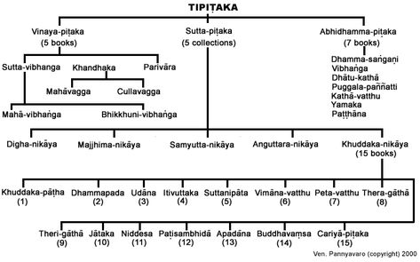 Chart of Tipitaka Pali Language, Buddhist Architecture, Buddhist Texts, Buddha Wisdom, Buddhist Scriptures, Buddhist Practices, Buddhism Quote, Buddha Image, Philosophers