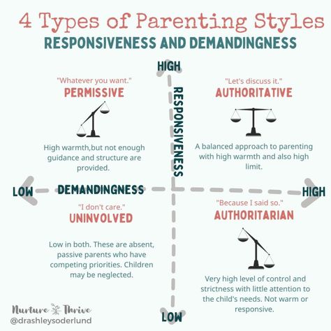 Types Of Parenting, Parenting Styles Types Of, Authoritative Parenting Style, Types Of Parenting Styles, Authoritative Parenting, Good Parenting Vs Bad Parenting, Parent Child Interaction Therapy, Different Parenting Styles, Parent Functions