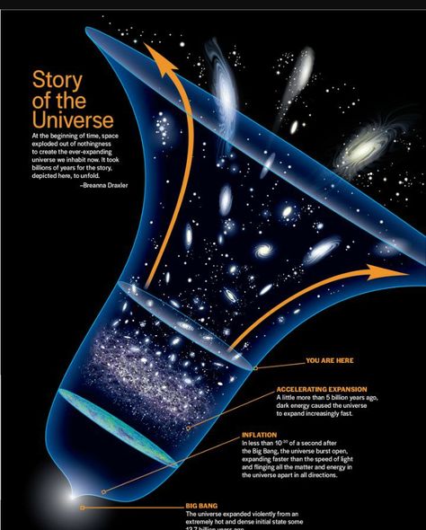 The universe is entropy. Astronomy Facts, Space Facts, Dark Energy, Quantum Mechanics, Space Science, Space And Astronomy, Earth Science, Space Travel, Fun Science