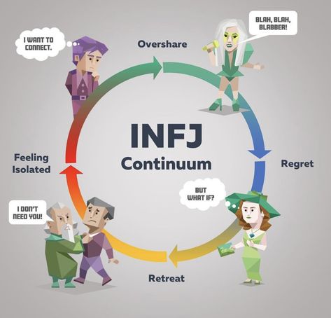 Infj Male, Infj Core, Infj 16 Personalities, Infj Characters, Infj And Entp, Infj Humor, Infj Things, Infj Psychology, Intj And Infj