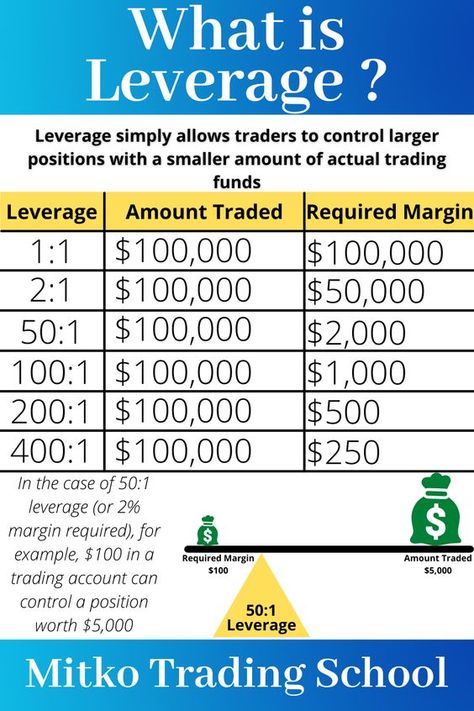 Charting The Markets Forex Trading Course, Trading 101, Stock Market Graph, Learn Trading, Forex Trading Education, Stock Market Chart, Trading Learning, Gold Trading, Financial Charts