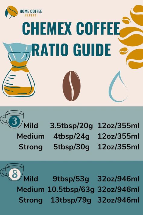 Infographic: Chemex coffee ratio guide for common sizes of Chemex brewer Coffee Ratio, Coffee To Water Ratio, Chemex Coffee, Tea Bar, Pour Over Coffee, Home Coffee, Cup Of Coffee, Coffee Brewing, Calculator