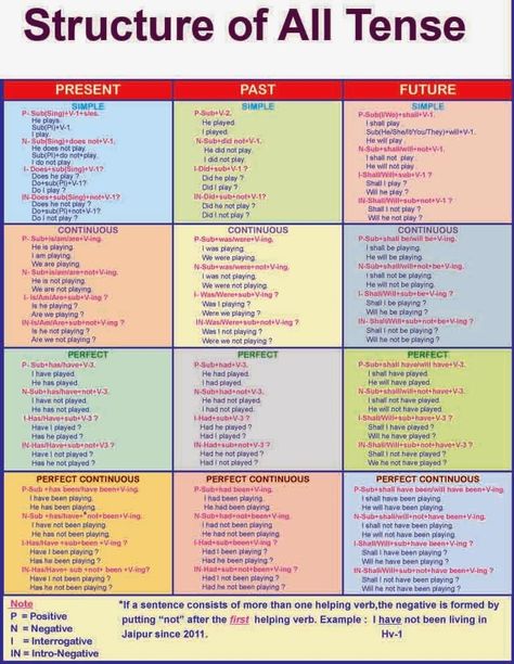 Structure of the Tense, Structure of All Tense. - English Grammar A To Z English Grammar Rules Tenses, Grammar Tenses Chart, English Grammar Tenses Chart, Tense Chart, Tense Structure, Tenses Chart, Grammar Tenses, English Tenses, Grammar Notes