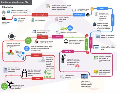 Pre-Onboarding is the stage between a new hires acceptance of offer letter and their joining date. There is a strong uncertainty in this phase and a strong pre-onboarding process engages them effectively. It also reduces operational overhead by automating administrative and logistical tasks. Most importantly, it provides opportunities for the new hire to feel welcomed and valued, and to begin ramping up for Day 1. Employee Onboarding Process, History Timeline Template, Project Timeline Template, Organizational Culture, Offer Letter, Journey Map, Reward And Recognition, Employee Onboarding, Journey Mapping