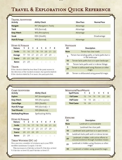 Dungeon Master Cheat Sheet, Crimelord Dnd, Dnd Discord Server, Dm Dnd Ideas, Dm Organization Dnd, Dnd Inventory Sheet, Dnd Travel Encounters, Dnd Dm Cheat Sheet, D&d Tips