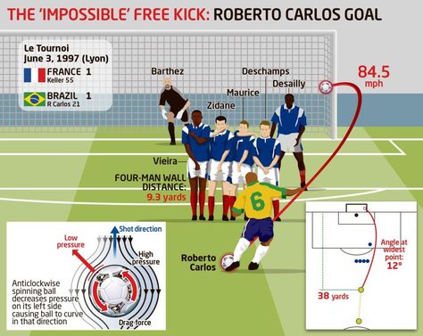 Roberto Carlos admits 20 years on from famous free-kick against France that he has no idea how he scored it Roberto Carlos Free Kick, Messi And Ronaldo Wallpaper, Jens Lehmann, Brazil Team, Brazil Shirt, Football Artwork, Rio Ferdinand, Andrea Pirlo, Xabi Alonso