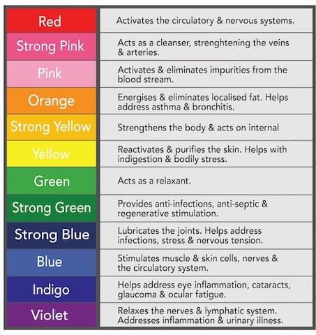 Chromotherapy: How Colour Therapy Can Heal Your Body Color Therapy Healing, Float Therapy, Therapy Healing, Pink Blood, Color Healing, Healing Therapy, Color Meanings, Circulatory System, Body Healing