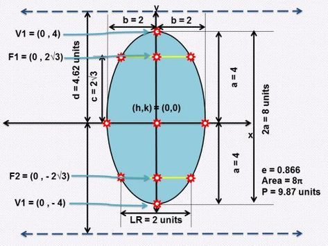 Geometric Formulas, Analytic Geometry, Plane Geometry, Conic Section, Cartesian Coordinates, Completing The Square, Different Elements, Math Charts, Solving Problems