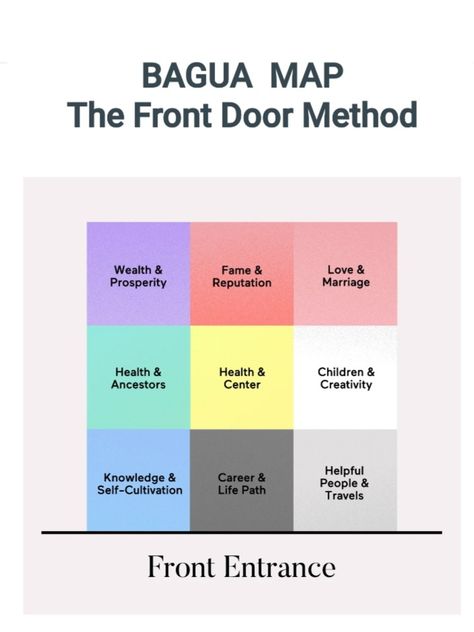 Applying feng shui principles to high-traffic areas like your bedroom, living space, or home office can have positive and reverberating effects throughout your life. Feng shui is all about balancing different elements such as wood, fire, earth, metal, and water, and ying with yang. The bagua map (which translates to "eight trigrams" in Chinese) is an important tool for creating this kind of harmony and balance throughout a space. Feng Shui Bagua Map How To Apply, Eight Trigrams, Feng Shui Bagua Map, Feng Shui Basics, Compass App, Feng Shui Bagua, Bagua Map, Feng Shui Principles, What To Use