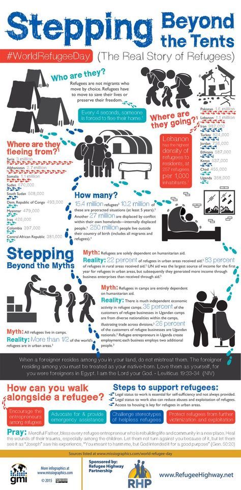 The Refugee Highway – Refugee Infographic | Communicating.Across.Boundaries Refugee Quotes, Refugee Week, World Refugee Day, Safe Environment, Teaching Social Studies, We Are The World, Novel Studies, African Countries, Social Work