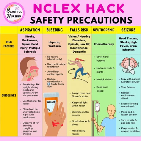 ⚠️ Safety Precautions You Need To Know ⚠️ The NCLEX and Nursing School exams focus on testing to see how SAFE of a nurse you would be in practice. 🔥 Here is a list of SAFETY PRECAUTIONS you need to know! 1️⃣ Aspiration Precautions 👉Indications: stroke, parkinsons, spinal cord injury, MS 2️⃣ Bleeding Precautions 👉Indications: anticoagulants usage (warfarin, heparin) 3️⃣ Falls Risk Precautions 👉Indications: vision/hearing disorders, opioids, low BP, incontinence, dementia 4️⃣ Neutropenic P Transmission Based Precautions Nursing, Neutropenic Precautions Nursing, Standard Precautions Nursing, Spinal Cord Injuries Nursing, How To Pass Nursing School, Digoxin Nursing, Nursing Precautions, Precautions Nursing, Nclex Hacks