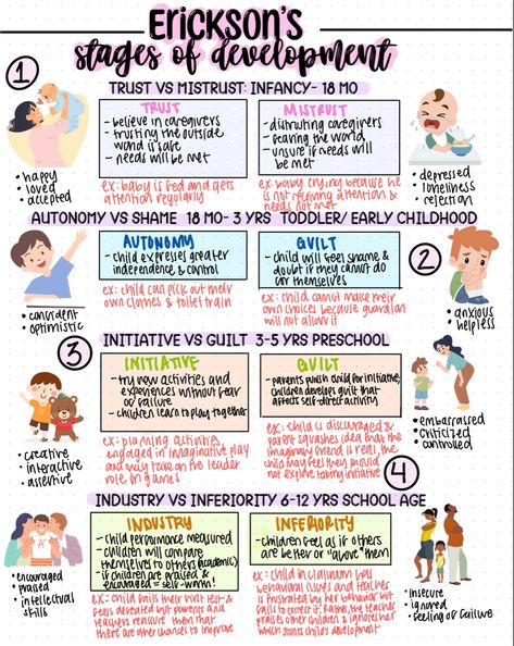 8 Stages Of Development By Erik Erikson, Early Childhood Theorists Cheat Sheet, Early Childhood Education College Student, Eriksons Stages Of Development Nursing, Eriksons Stages Of Development Mnemonic, Tanner Stages Of Development, Lifespan Development Psychology Notes, Nursing School Pediatrics, Nursing School Pediatric Notes