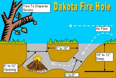 Dakota Fire Pit. Low profile, less smoke, hotter fire, uses less fuel, easy to extinguish, great for windy conditions. Dakota Fire Pit, Dakota Fire Hole, Dakota Fire, Survival Quotes, Bushcraft Camping, Apocalypse Survival, Survival Shelter, Bug Out Bag, Wilderness Survival