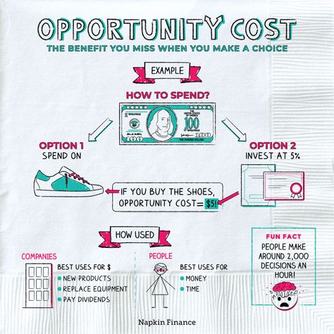 As a result of choosing one option over another, you create an opportunity cost (also called an implicit cost). Intangibles like time with friends and family and tangible trade-offs like money come into play. Facts About Economics, Opportunity Cost Quotes, Eco Exhibition, Finance Notes, Napkin Finance, Microeconomics Study, Learn Economics, Economics 101, Teaching Economics