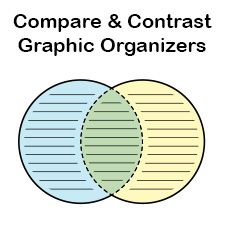 Free Printable Compare and Contrast Graphic Organizers - Blank Pdfs Blank Venn Diagram, Classroom Timeline, History Graphic Organizers, History Timeline Template, Venn Diagram Activities, High School History Classroom, American History Classroom, Free Classroom Printables, Art History Timeline