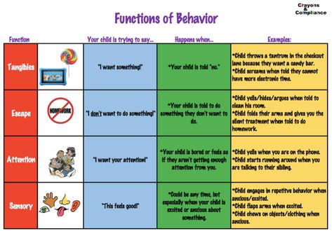 Crash Course on the Four Functions of Behavior – Parenting + Mental Health Functions Of Behavior, Chore Jar, Behavior Contract, Attention Seeking Behavior, Inside Out Emotions, Starting Kindergarten, Too Much Estrogen, Calming Strategies, Behavior Chart