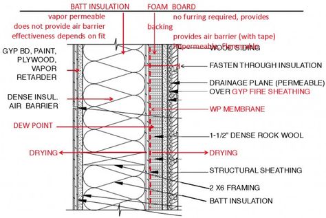 acoustic insulated wall - section Acoustic Architecture, Wall Section Detail, Foam Insulation Board, Acoustic Insulation, Acoustic Wall, Beautiful Nature Pictures, Foam Board, Architecture Details, Utility Pole