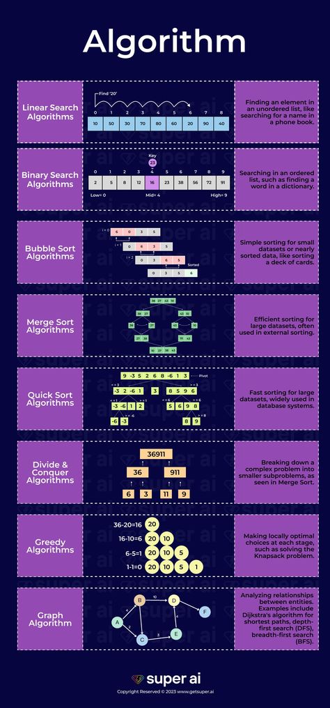 How to learn Data Structure & Algorithm for Data Science in 2024 Coding Lessons, Basic Computer Programming, Computer Science Programming, Web Development Programming, Data Science Learning, Learn Computer Science, Coding Tutorials, Learn Computer Coding, Computer Basic