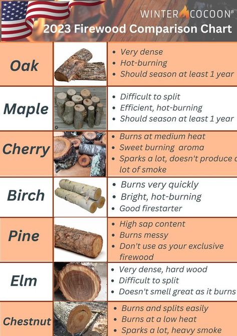 Winter Cocoon Fire Log, Camp Fires, Comparison Chart, Fire Starters, Bushcraft, Types Of Wood, The United States, United States, Log