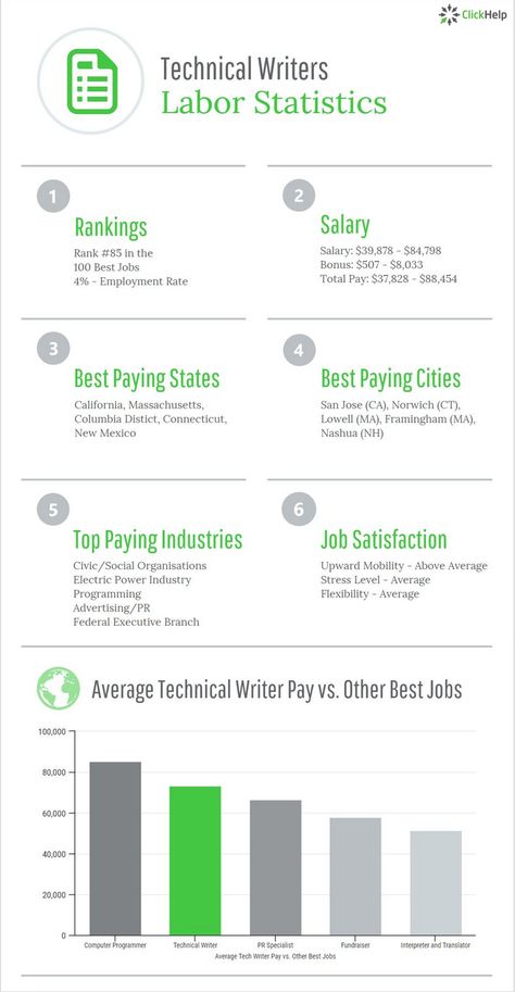 Technical Writer Career Outlook Writer Career, Technical Communication, Writing Websites, Technical Writer, Seo Writing, Best Jobs, Technical Writing, Business Writing, Writing Assignments