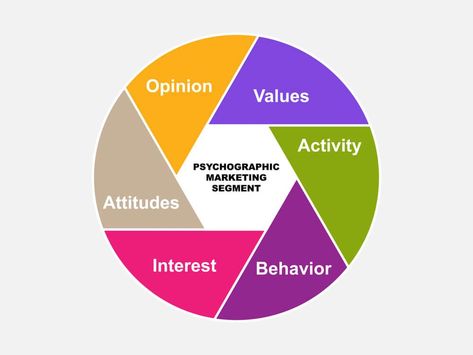 Psychographic Segmentation: Definition, Examples + [Variables] Psychographics Segmentation, Survey Template, Target Customer, Market Segmentation, Social Class, Civil Engineer, Strategic Marketing, Marketing Strategy Social Media, Market Research