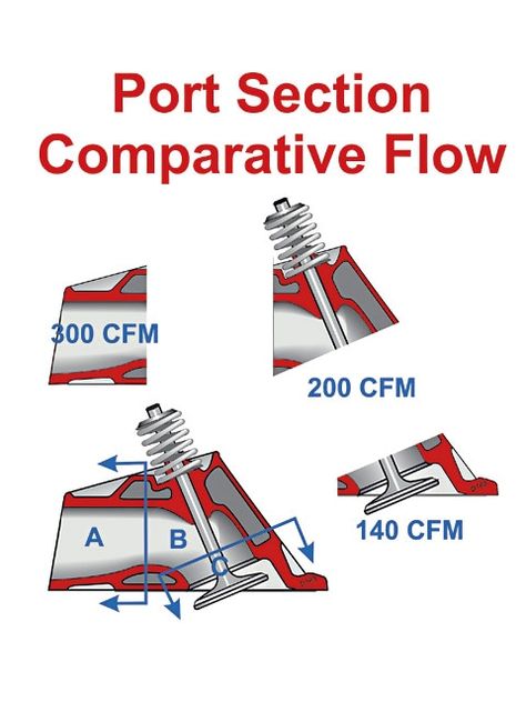 Cylinder Head Porting - Head Porting Basics Chevy Ls Engine, Engine Building, Wooden Speed Boats, Mechanic Engineering, Chevy Motors, Vw Engine, Automotive Mechanic, Combustion Chamber, Engine Repair