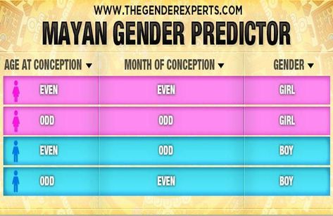 Gender Charts & Calculators – Mayan Gender Chart- The Gender Experts Baby Heartbeat Gender Prediction, Chinese Baby Gender Chart 2023, Gender Prediction Chart 2023, Chinese Gender Calendar 2023, Fetal Heart Rate Gender, Chinese Gender Calculator, Mayan Calendar Gender, Chinese Calendar Gender Prediction, Baby Gender Prediction Chart