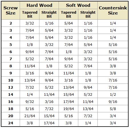 wood - When pre-drilling for screws, how do you determine the correct bit diameter? - Home Improvement Stack Exchange Drill Bit Sizes, Reference Chart, Wood Christmas Tree, Woodworking Bench, Hard Wood, Woodworking Techniques, Wood Screws, Woodworking Tips, Drill Bit