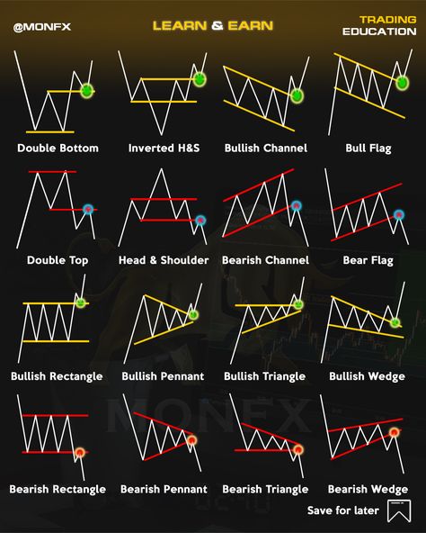 Chart Pattern - Retest View #forex #forextrading #chartpattern Binance Trading Chart, Technical Analysis Charts Stock Market, Crypto Patterns, Technical Analysis Charts Patterns, Trading Chart Pattern, Forex Chart Patterns, Forex Patterns, Candlestick Chart Patterns, Chart Patterns Trading