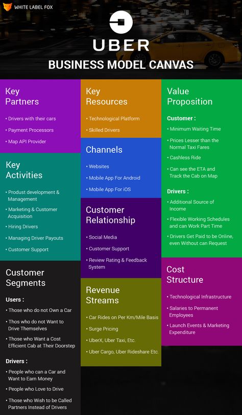 One Person Business Model, Business Models Examples, Business Canvas Model Templates, Types Of Business Models, Business Model Canvas Templates, Business Model Example, Business Model Canvas Examples, Business Model Template, Business Canvas