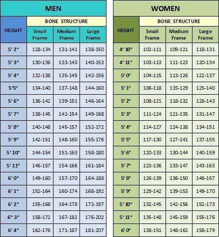 Healthy Weight Charts, Ideal Weight Chart, Detox Waters, Motivasi Diet, Weight Chart, Arm Workout Women, Weight Charts, Ideal Body Weight, Healthy Weight Gain