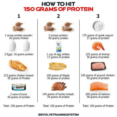 150 Grams Of Protein Meal Plan, 150 Grams Of Protein, 150g Protein, Healthy High Protein Foods, Foods To Build Muscle, Best Protein Sources, Protein A Day, High Protein Food, Healthy Food Chart