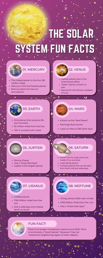 A fun solar system poster with lesser known facts about each planet! Solar System Facts, Solar System Projects For Kids, Facts Infographic, Solar System Projects, Solar System Poster, Planet Drawing, Basic Resume, American States, Saturn Planet