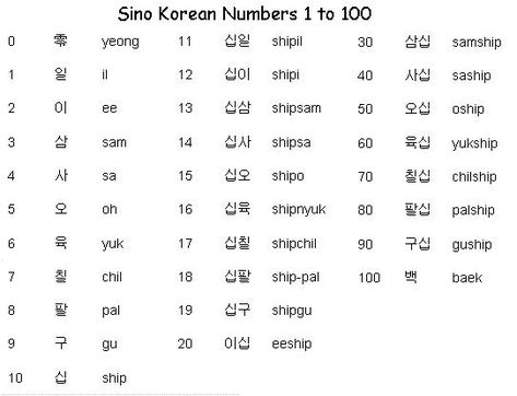 Sino Korean Numbers 1-100 - Learn Korean Sino Korean Numbers 1-100, Sino Korean Numbers, Text Korean, South Korean Language, Learning Hangul, Korean Learning Apps, Korean Learn, Learning Korean Grammar, Korean Numbers