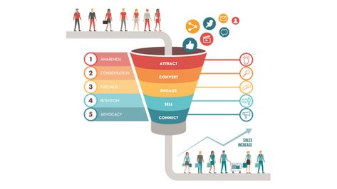 Digital Marketing Sales Funnel - What it is and Why you need one - Luckless Digital Sales Funnel Template, What Is Affiliate Marketing, Best Affiliate Programs, Business Email, Service Business, Digital Marketing Training, Affiliate Marketing Strategy, Business Sales, Affiliate Marketing For Beginners